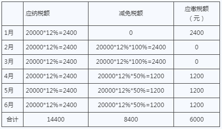 疫情之下困难时期房土两税减免策略研究