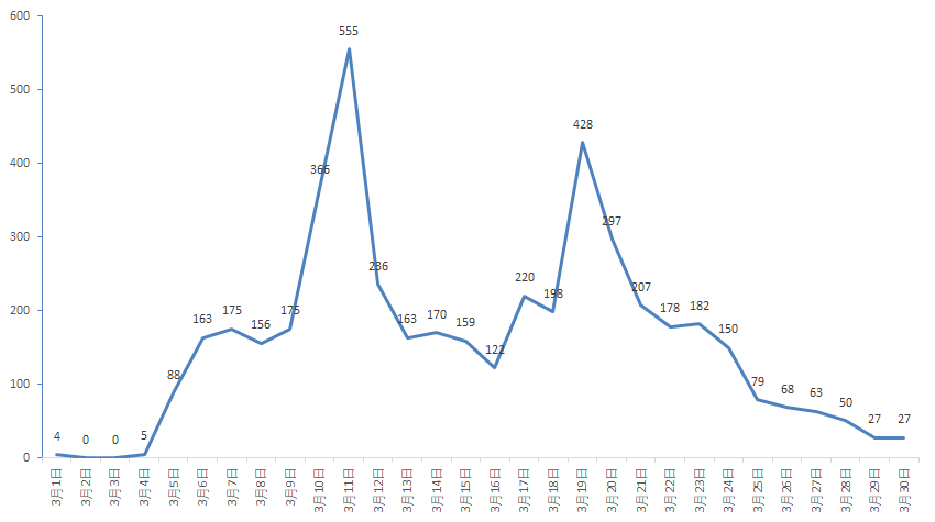 中国疫情现状,疫情形势严峻的地区分析 中国疫情现状,疫情形势严峻的地区分析