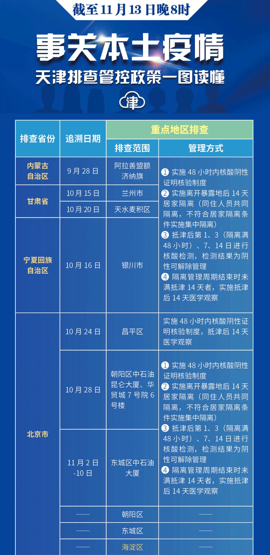 天津疫情防控规定，应对疫情的新常态策略