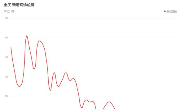 今年重庆疫情会反复吗? 今年重庆疫情会反复吗?