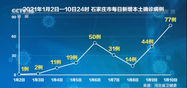 天津与石家庄疫情死亡人数对比分析