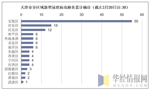 天津与拉萨疫情死亡人数统计分析