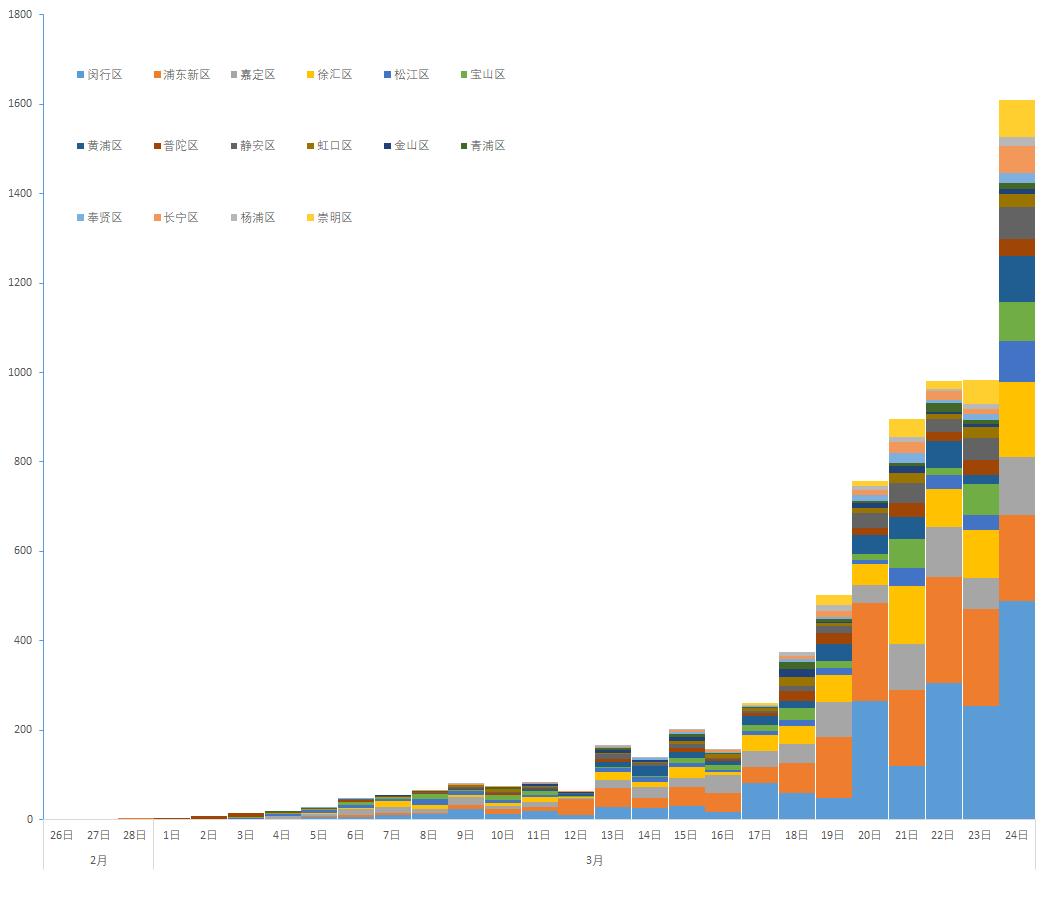 成都与上海疫情对比研究，疫情严重程度分析
