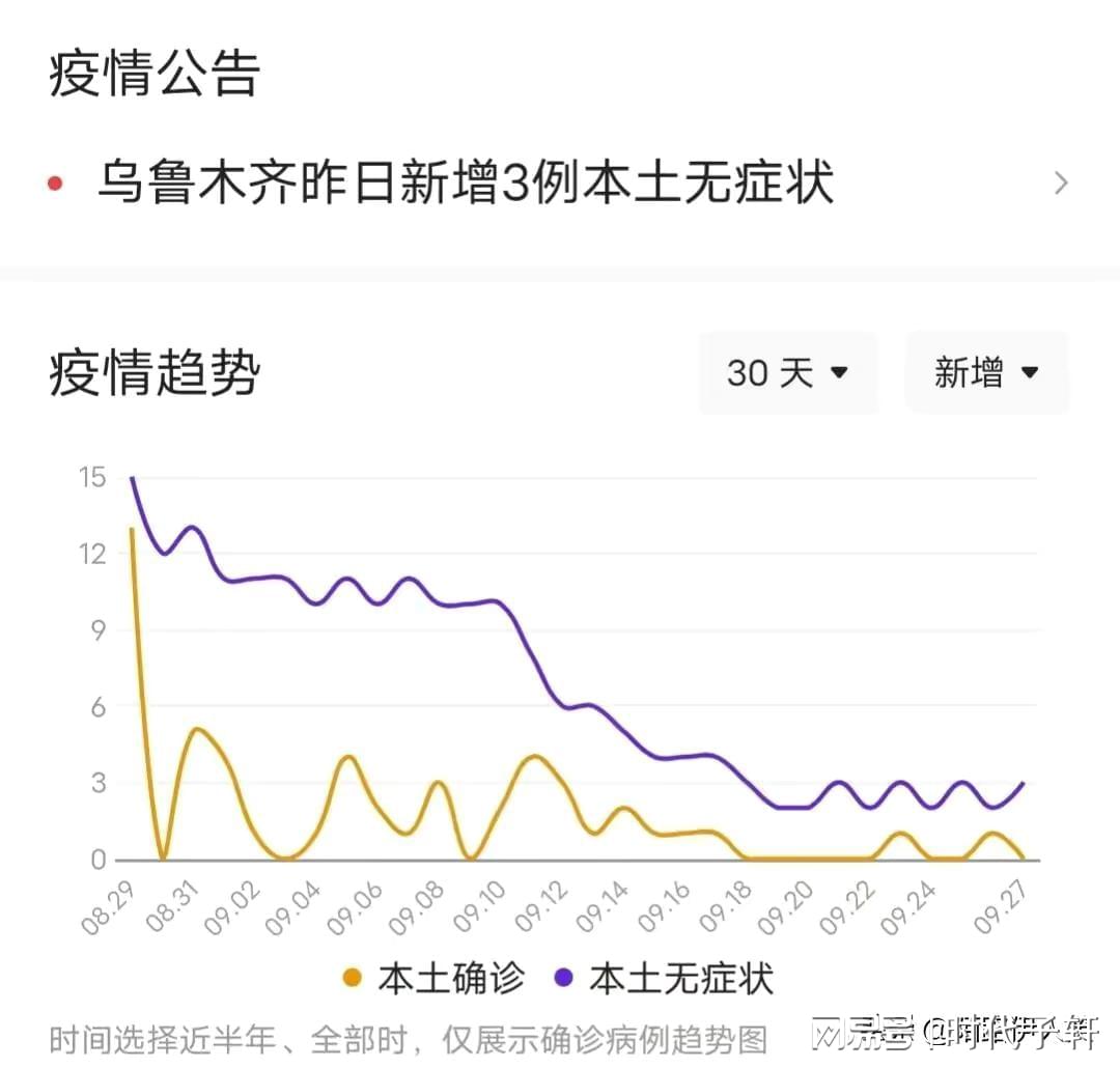 乌鲁木齐疫情增长态势分析 乌鲁木齐疫情增长态势分析