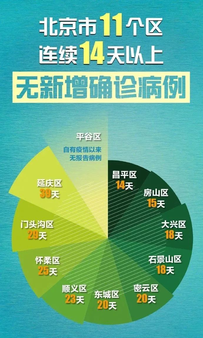 北京解除隔离政策,十四天隔离终结时间揭晓 北京解除隔离政策,十四天隔离终结时间揭晓