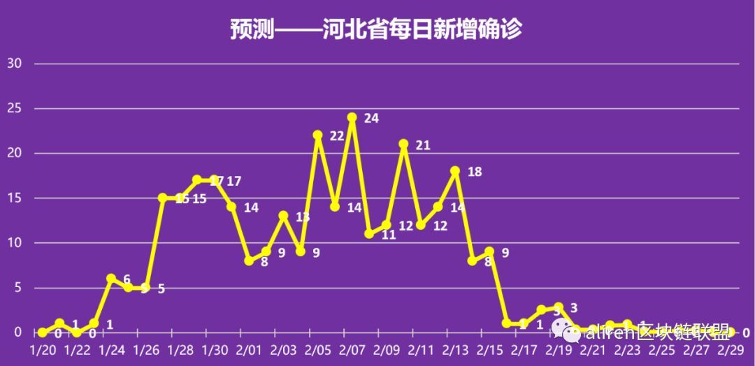 京津冀地区解封时间分析与展望