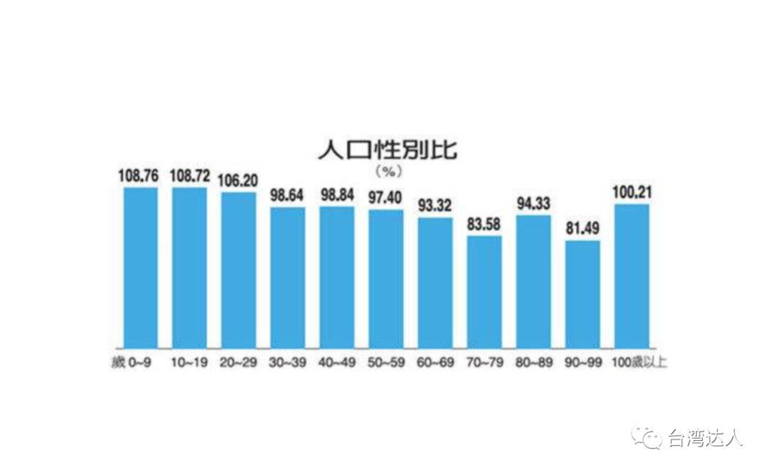 北京台湾人口数量统计