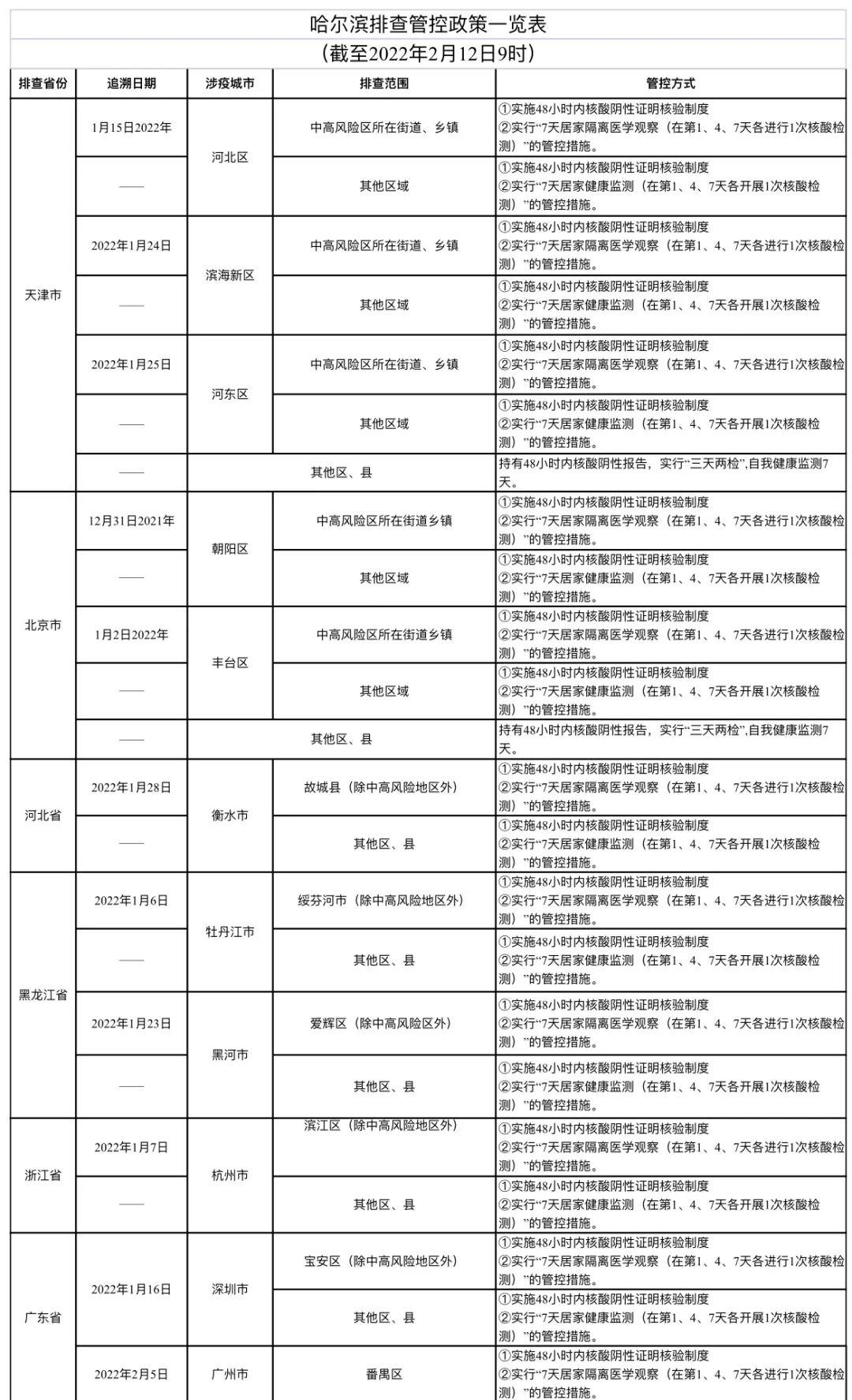 北京针对哈尔滨人员的政策实施与实践探索