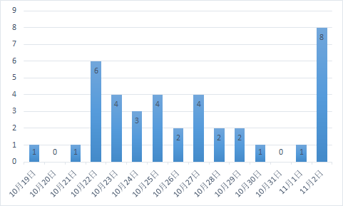 北京疫情现状及发展趋势分析，形势是否日趋严峻？