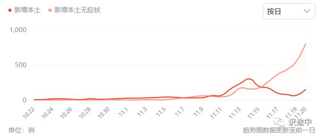 北京疫情现状及发展趋势分析，形势是否日趋严峻？