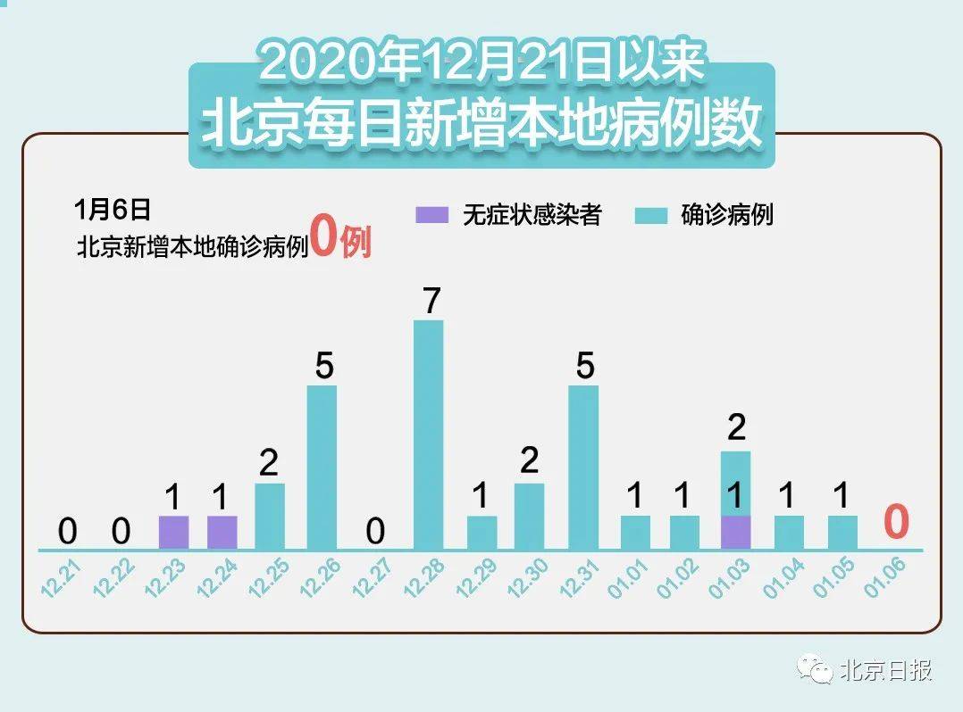 北京疫情形势分析与预测,感染人数会否继续增加? 北京疫情形势分析与预测,感染人数会否继续增加?