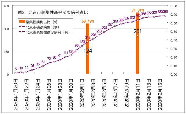 北京与成都新冠病毒感染者对比研究分析