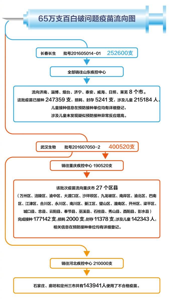 北京疫苗在云南省接种情况分析简报