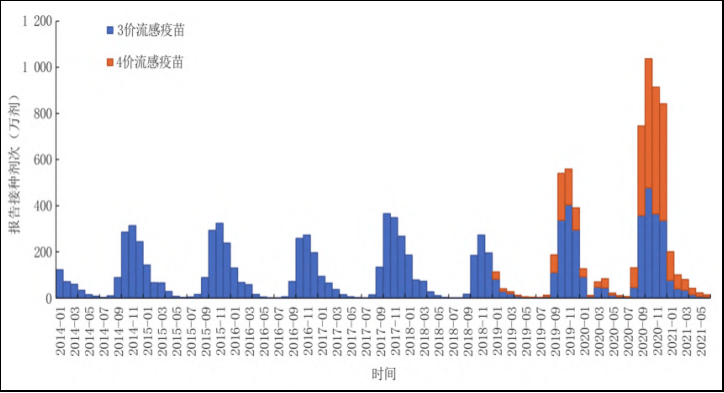 福州疫情背景下的北京疫苗接种情况分析