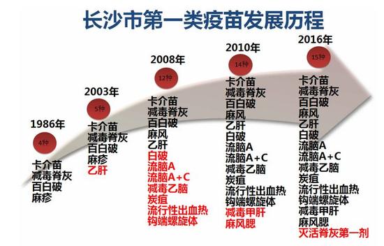 长沙疫苗接种现状探寻，疫苗是否仍有供应？