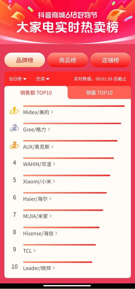 美的空调，疫情期间表现卓越，贡献显著
