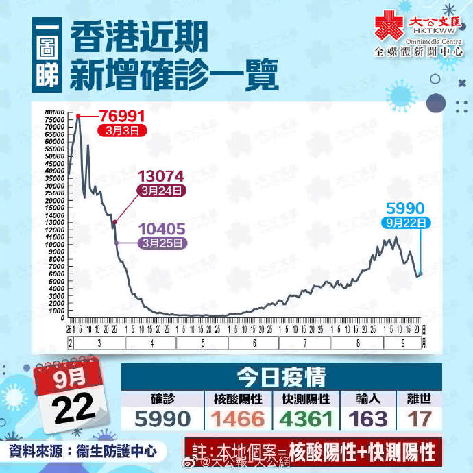 香港役情/疫情动态香港