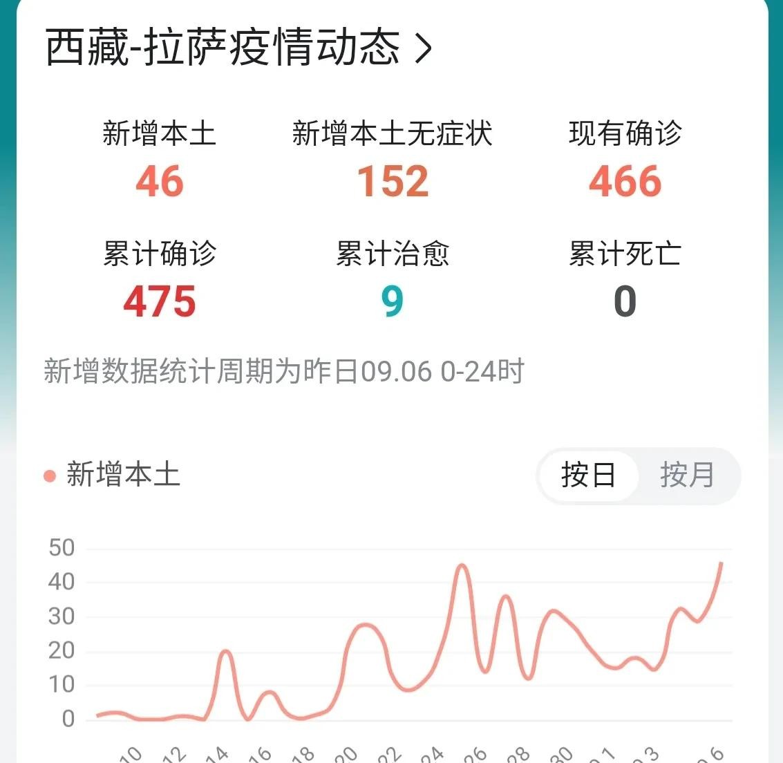 拉萨最近疫情怎么样/拉萨疫情防控最新数据
