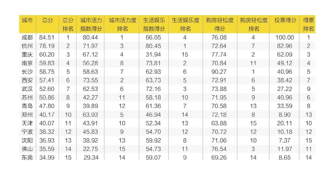 杭州新增大学生数量创新高，城市吸引力持续增强