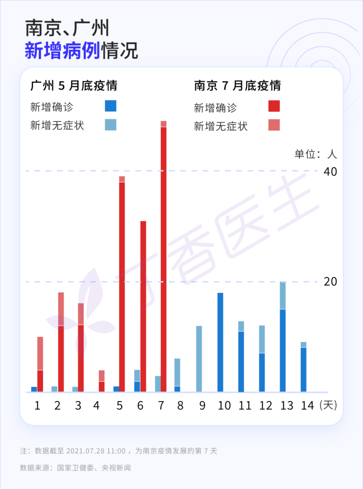 广东广州疫情数据/广州疫情 数据