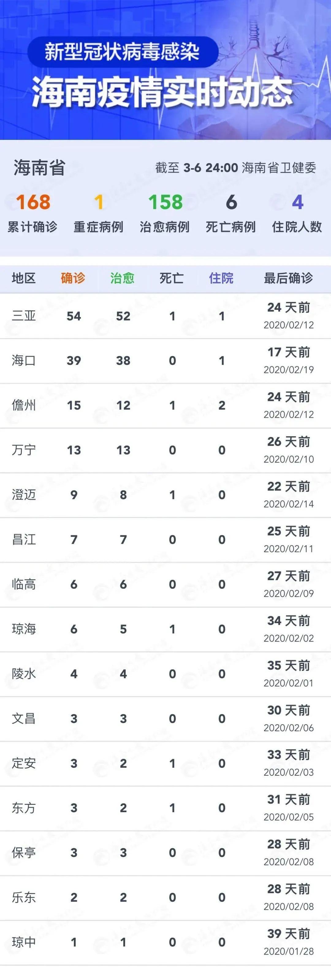 海南省疫情最新消息（海南省疫情最新情况通报）