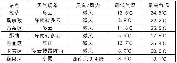 【拉萨香港天气预报/拉萨香港天气预报7天】