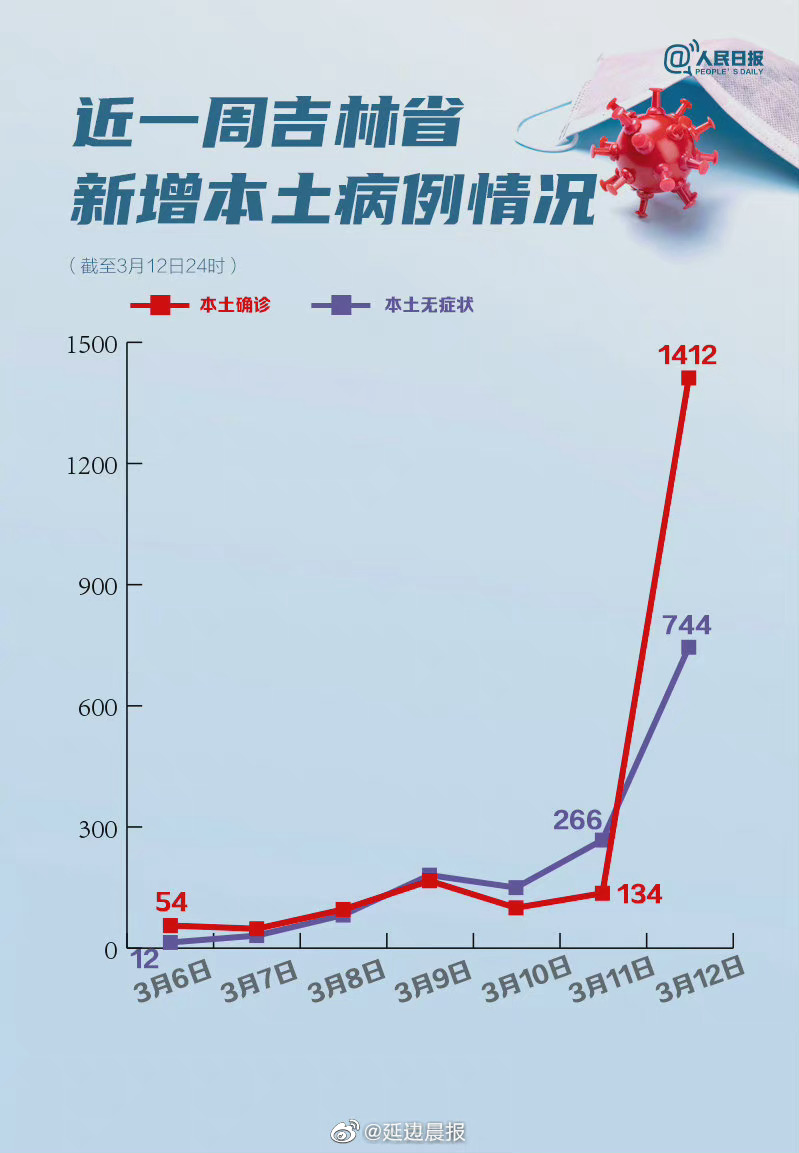 【吉林省疫情新动态/吉林省疫情新状况】