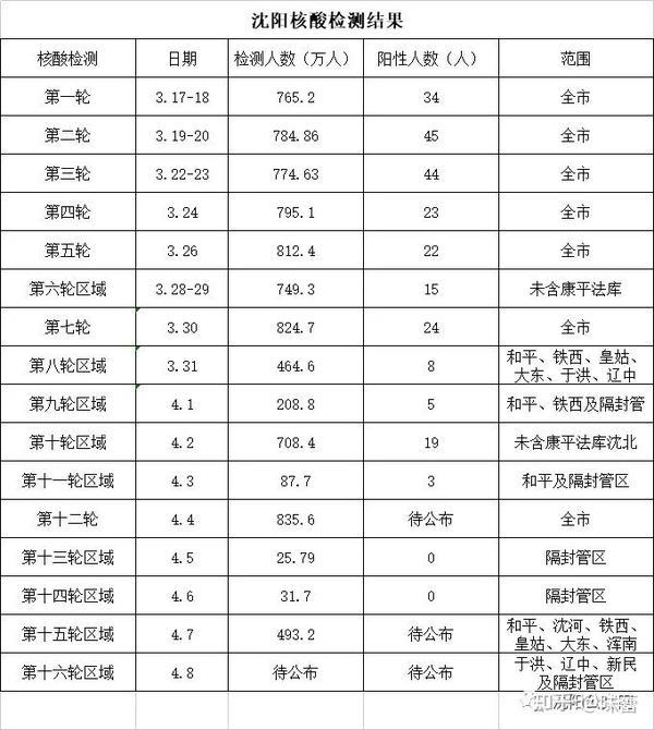 【湖北省疫情指挥部通告沈阳最新/湖北省防疫情况通报】