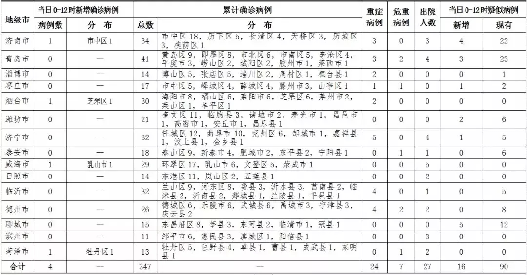 【山东省疫情上报/山东省疫情上报平台】