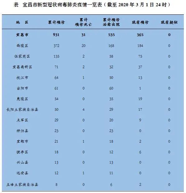疫情通报湖北省最新消息:疫情最新情况湖北省