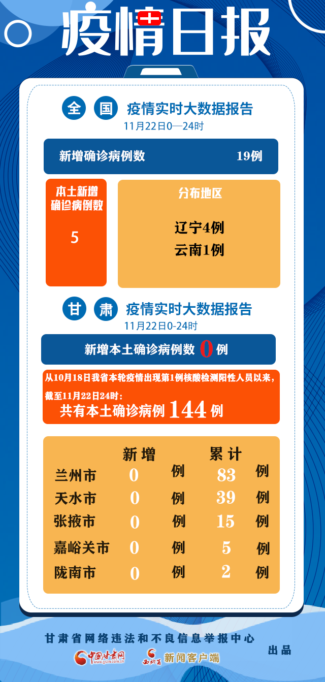 【甘肃省新冠疫情怎么样,甘肃省新冠肺炎最新动态】
