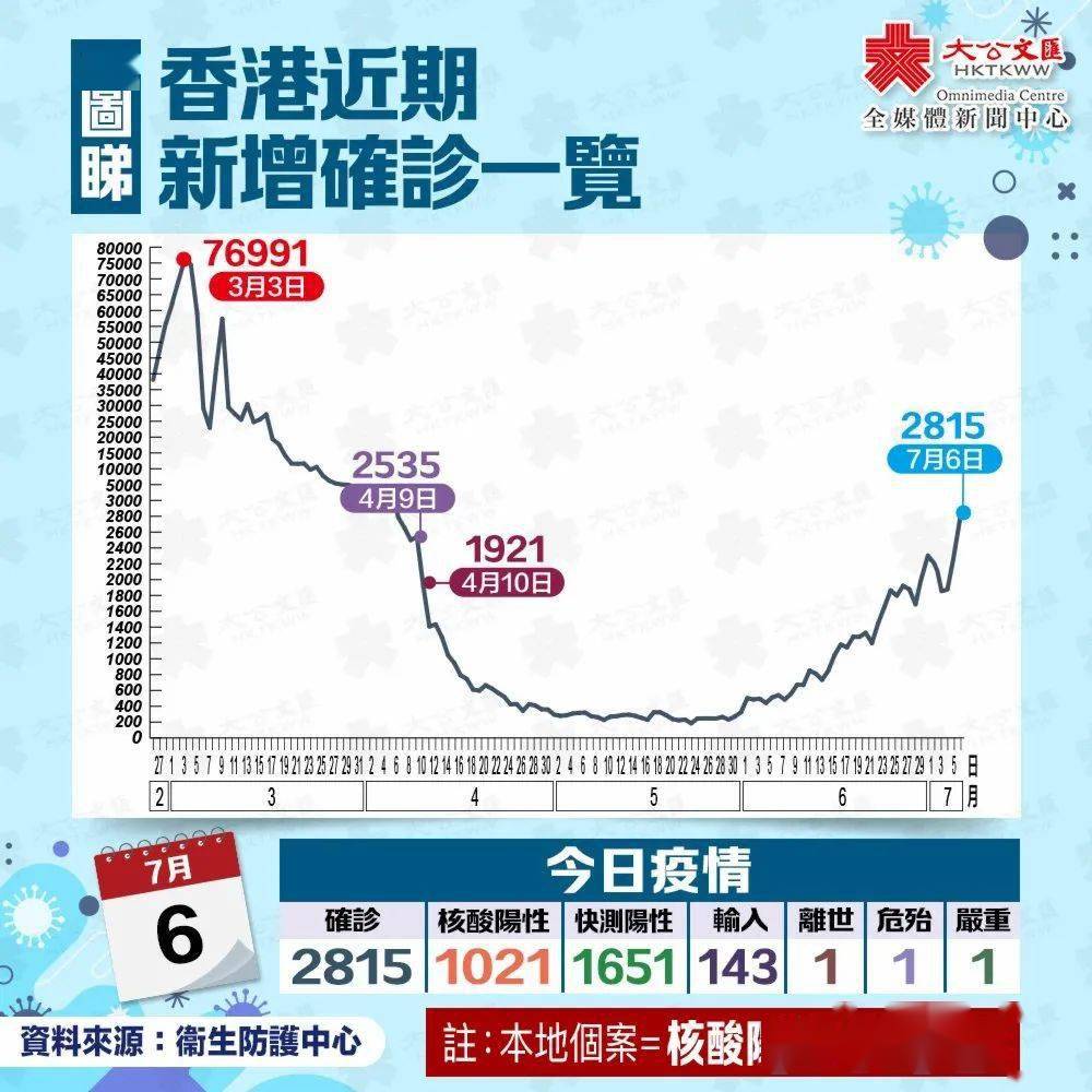 查一下香港疫情/搜索香港疫情