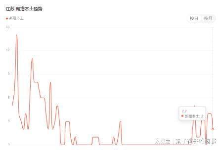 江苏省疫情最新进展/江苏省疫情最新进展数据