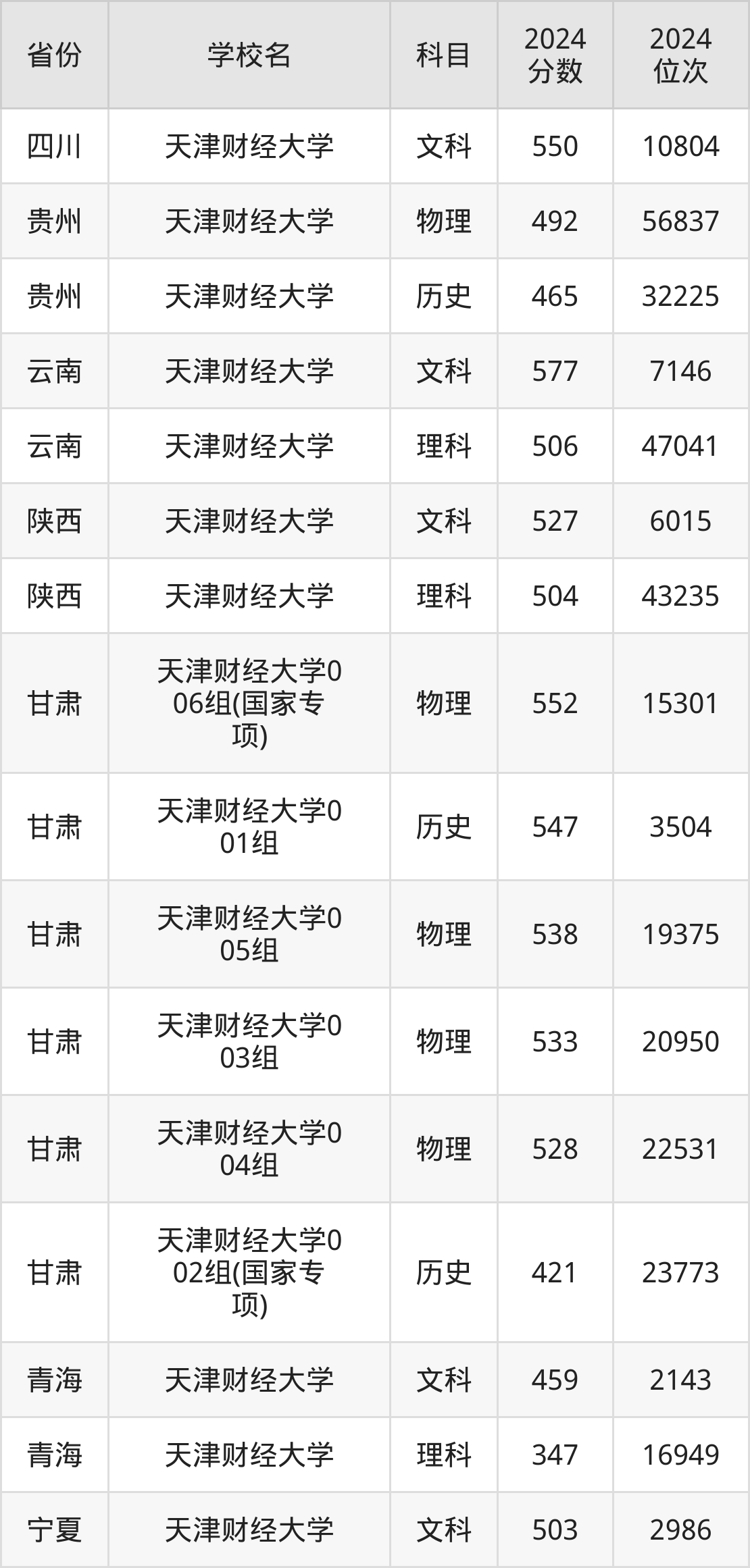 天津财经大学新疆:天津财经大学新疆单列类分数线