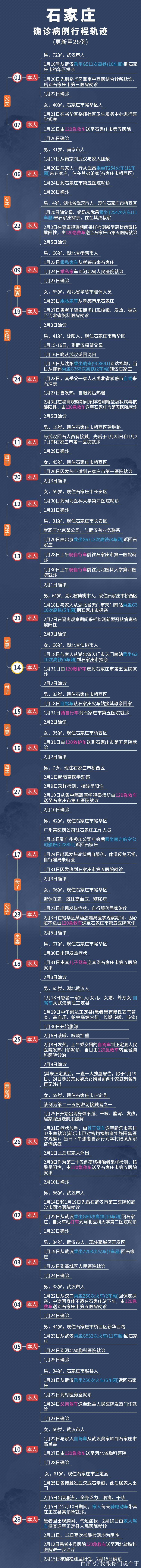 石家庄疫情病例/石家庄疫情新增病例行程