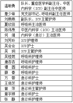 【江苏援助武汉医疗队名单/江苏援助武汉医疗队名单查询】