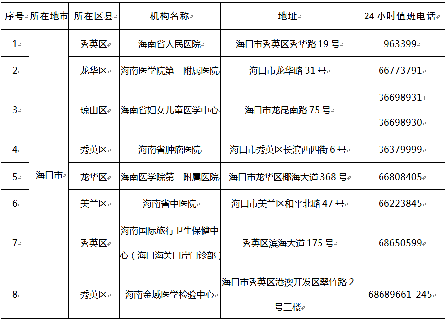 海南省疫情防控指挥部电话/海南防疫工作指挥部电话