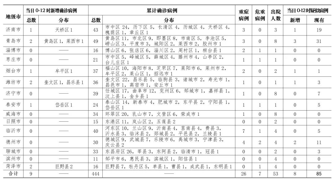济南疫情最新报道/济南疫情最新消息疑似病例