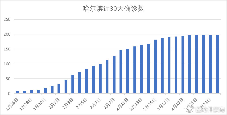 【年初哈尔滨疫情,哈尔滨疫情暴发】
