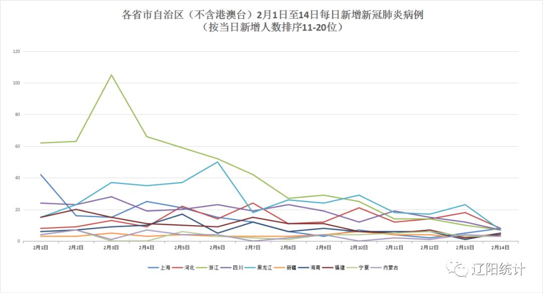 黑龙江省疫情走势图:黑龙江省疫情实况