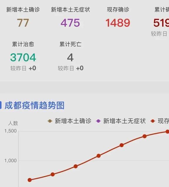 【成都疫情数据统计/成都疫情速报】