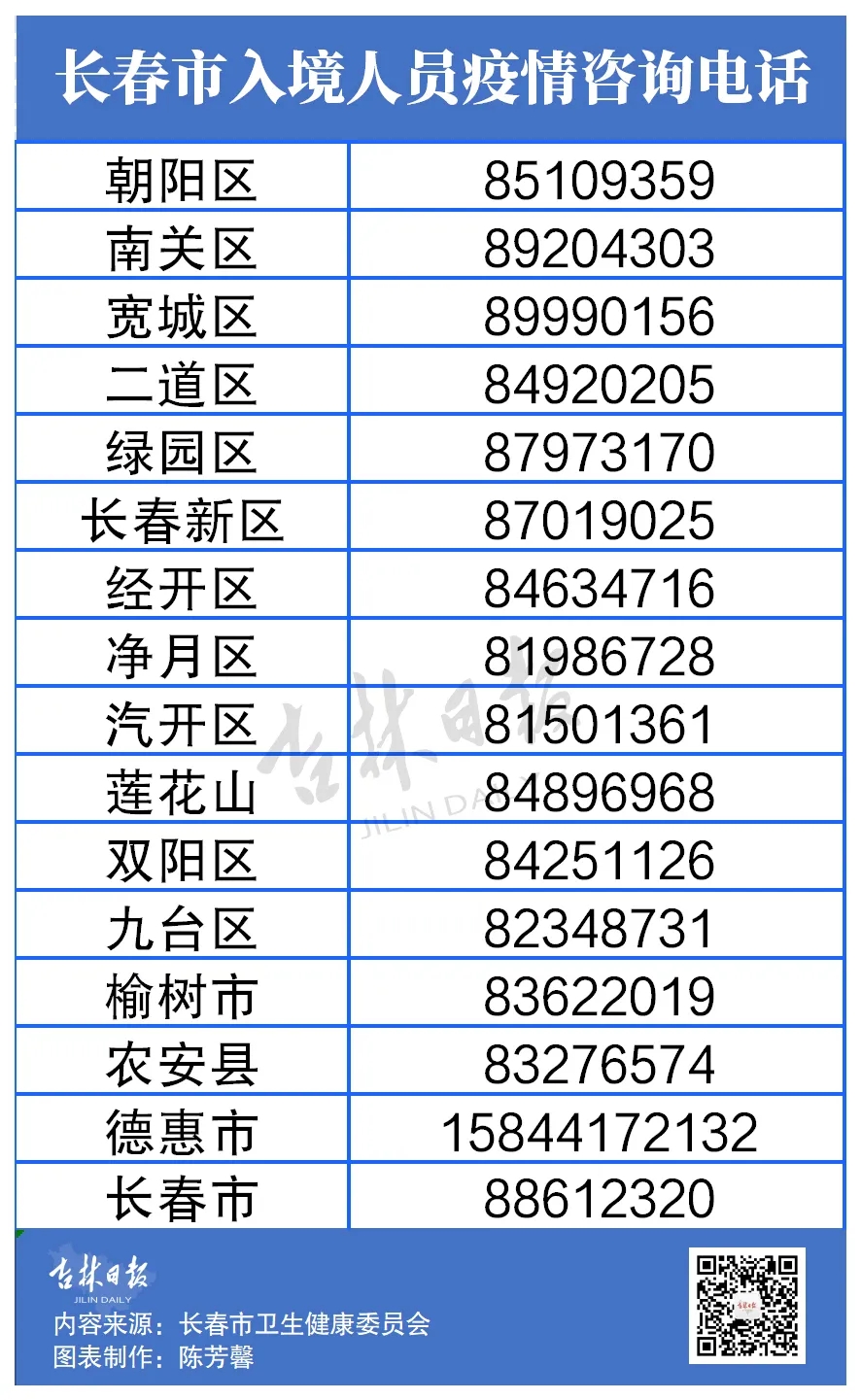 长春疫情防控公告中心/长春市疫情防控中心公告