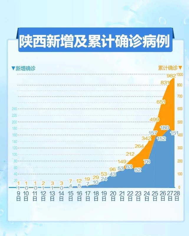 【西安疫情数据表/西安疫情统计图】