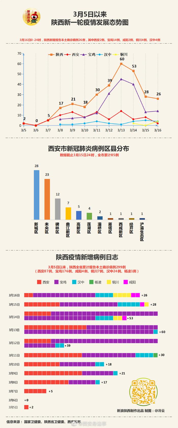 【西安疫情数据表/西安疫情统计图】